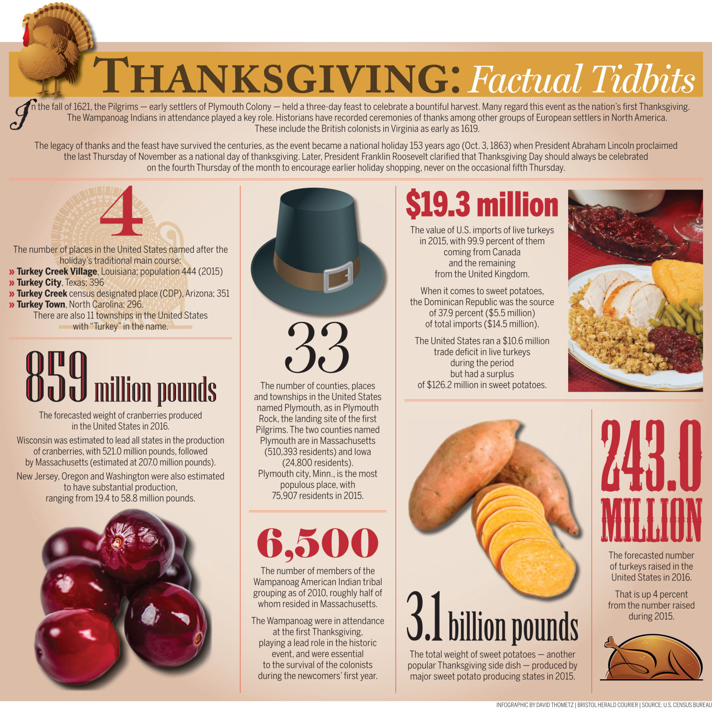 Thanksgiving 2016 Factual Tidbits